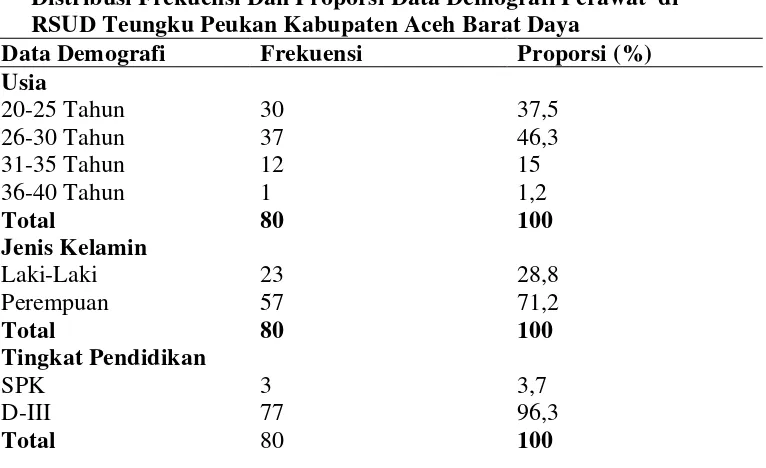 Tabel 5.1 Distribusi Frekuensi Dan Proporsi Data Demografi Perawat  di  