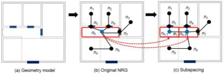 Figure 3. Flowchart for Constructing Indoor Network Process 