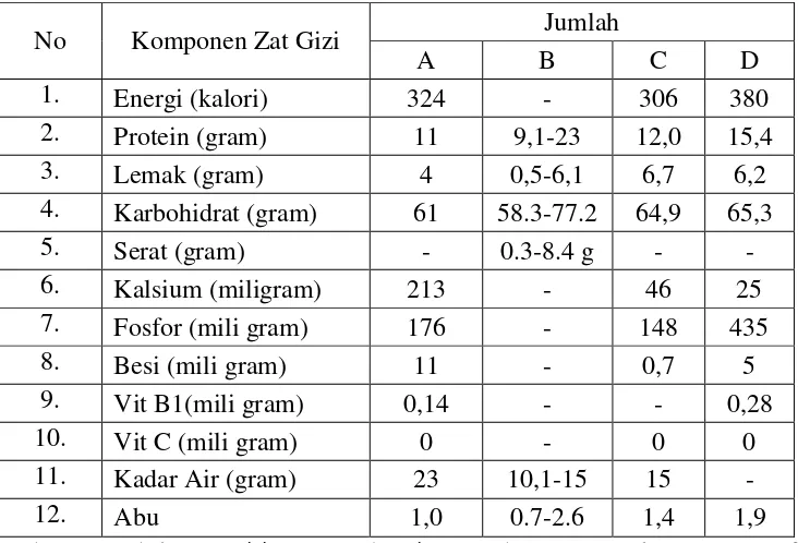 Tabel 2.1. Komposisi kandungan gizi dalam biji jali per 100 g 