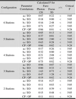 Table 2. F-variance ratio test for different stations configurations. 