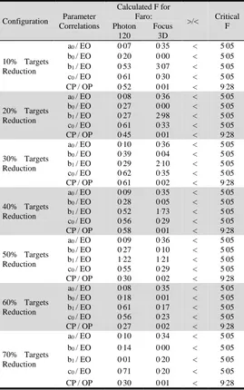 Table 4. F-variance ratio test for different targets configurations. 