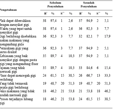 Tabel 4.3  Distribusi Pengetahuan Murid pada Kelompok Perawat Gigi Sebelum dan Sesudah Penyuluhan (N = 39)  