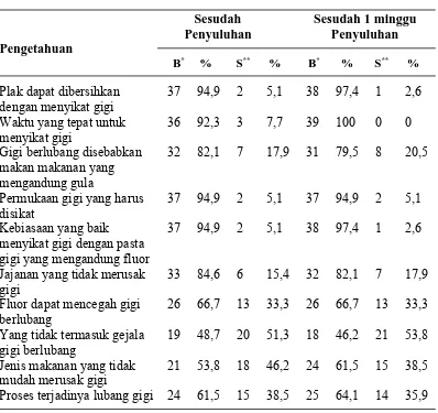 Tabel 4.4 Distribusi Pengetahuan Murid pada Kelompok Perawat Gigi Sesudah Penyuluhan dan Sesudah Satu Minggu Penyuluhan (N = 39)  