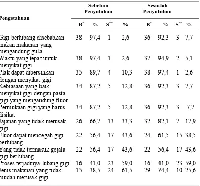 Tabel 4.5  Distribusi Pengetahuan Murid pada Kelompok Guru Orkes Sebelum dan Sesudah Penyuluhan (N = 39) 