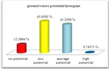 Figure 8. The final map of ground water potential 
