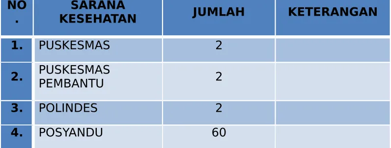 Tabel 5 DATA FASILITAS/SARANA  KESEHATAN 