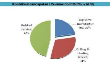 Tabel Perbandingan PDB 2010-2012 dengan pendapatan PT Dahana 2010-2012 