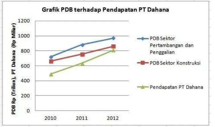 Tabel : Perbandingan PDB dengan pendapatan PT Dahana Sumber : Data Diolah 