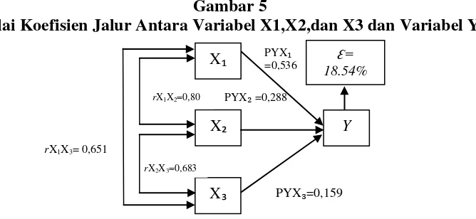 Gambar 5 Nilai Koefisien Jalur Antara Variabel X1,X2,dan X3 dan Variabel Y 