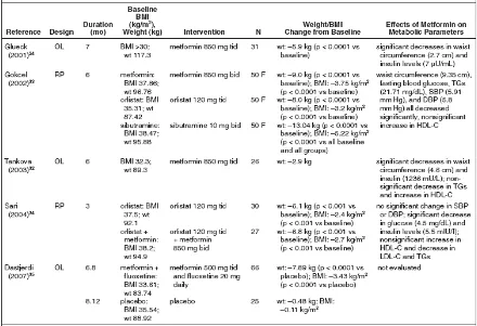Tabel 2.3. Rangkuman beberapa penelitian Metformin pada obesitas.38 