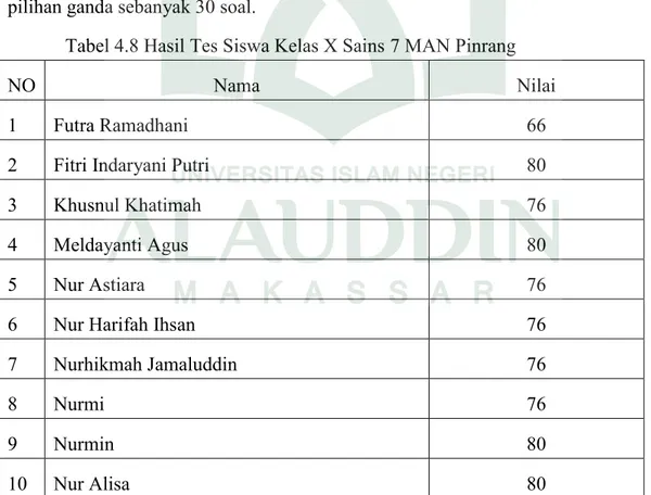 Tabel 4.8 Hasil Tes Siswa Kelas X Sains 7 MAN Pinrang