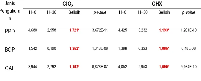 Tabel 4.2. Nilai Rata-rata PPD, BOP, CAL Sebelum dan Setelah Aplikasi Gel ClO2 dan Gel CHX 