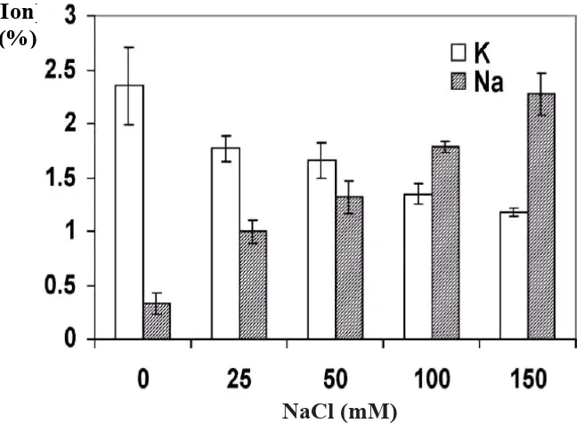 Gambar 5.  Stres oleh salinitas menghambat pengambilan ion K pada Arabidopsis(ecotype Columbia) ditumbuhkan di larutan ½MS (pH 5.3) selama 2 minggu yang diberi perlakuan NaCl