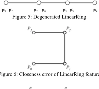 Figure 6: Closeness error of LinearRing feature   