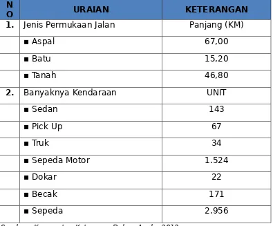 Tabel 3TABEL SARANA PRASARANA TRANSPORTASI