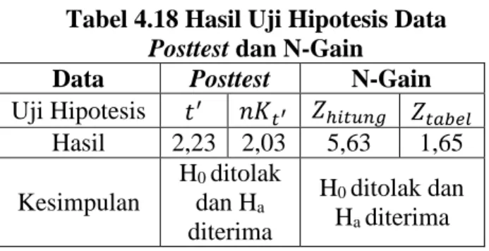 Tabel 4.18 Hasil Uji Hipotesis Data 
