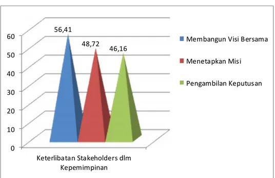 Grafik 5: Keterlibatan Stakeholders Madrasah dalam Kepemimpinan
