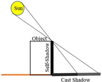 Figure 1. Shadow formation and its components   