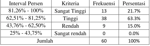 Tabel 4.3 
