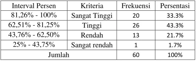 Tabel 4.5 