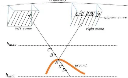 Figure 1. Epipolar geometry in linear array scanners  