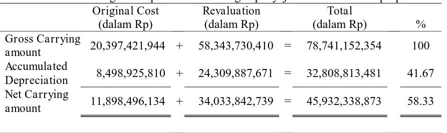 Tabel .4 Perhitungan dampak revaluasi dengan penyajian kembali secara proporsional Original Cost Revaluation Total  