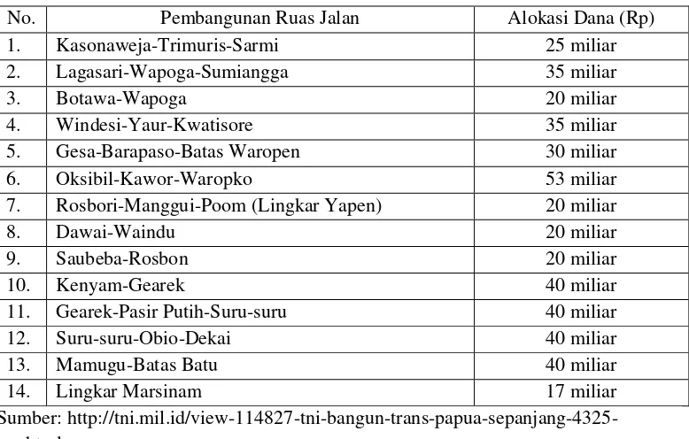 Tabel 1. Rincian Pembangunan Ruas Jalan Trans Papua 