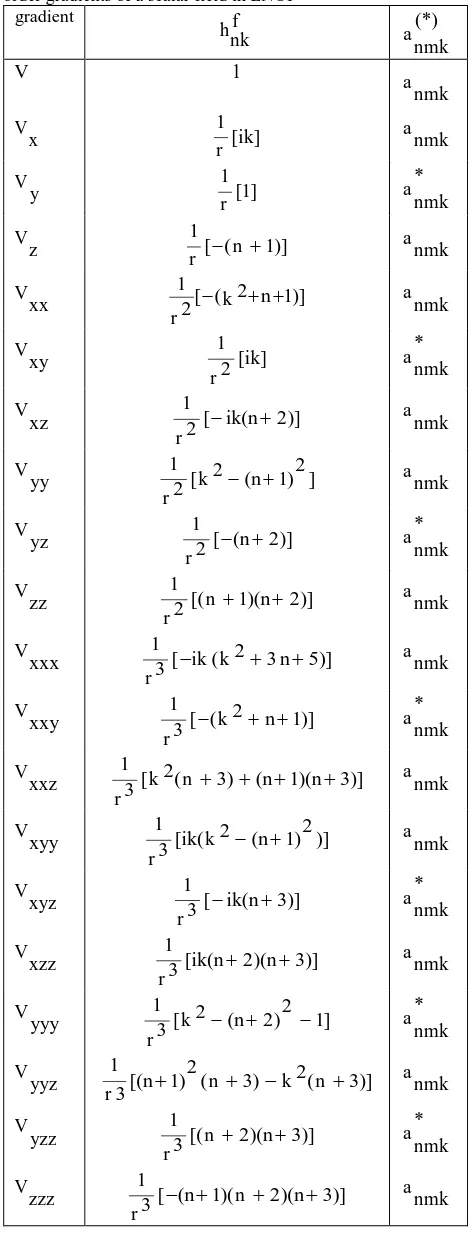 Table 1. The spectral transfers of the first-, second- and third-order gradients of a scalar field in LNOF gradient (*)
