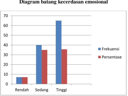 Diagram batang kecerdasan emosional 
