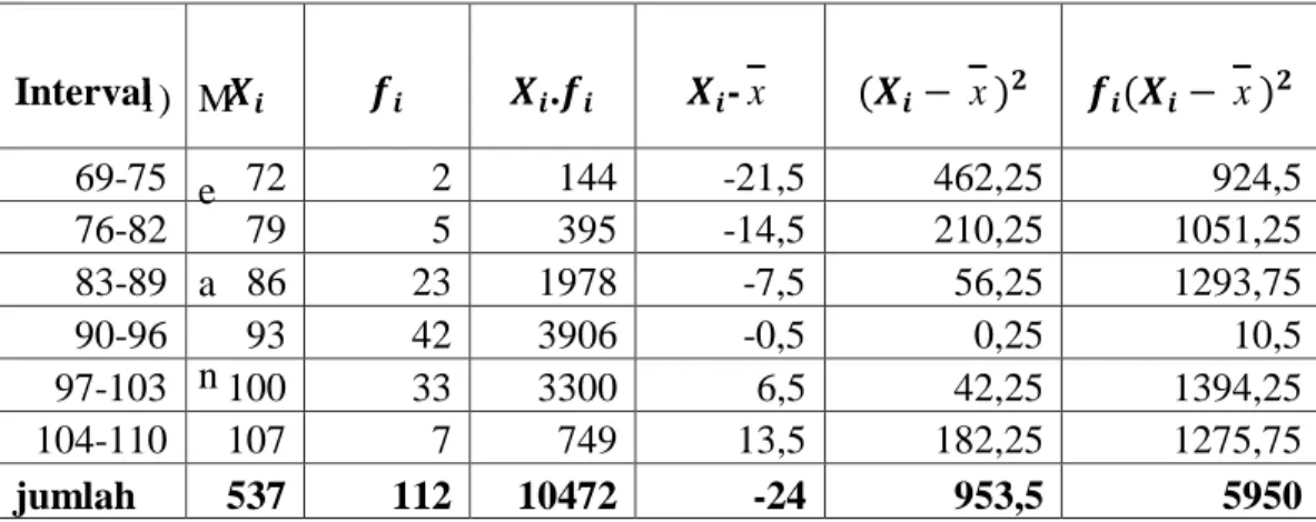 Tabel bantu untuk mencari Mean, Median Modus dan Standar Deviasi:  1)  M e a n         ∑   ∑   =            = 93,5  2)  Median             (         )  = 89,5 + 7 (           )   = 89,5 + 7 (          )  = 89,5 + 7 (       )  = 89,5 + 7