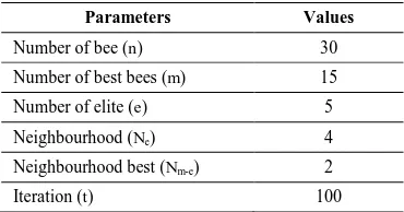 Table 3. Parameters values of Bees Algorithm 
