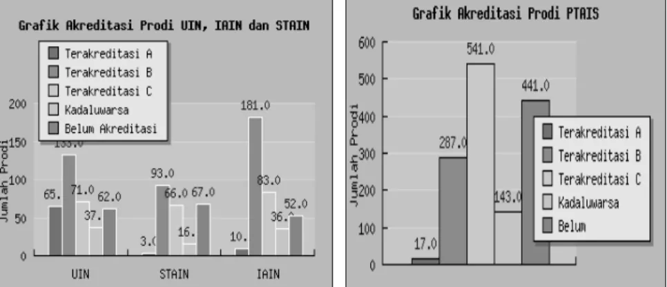 Gambar 1. Grafik Akreditasi Progrm Studi PTKIN  dan PTAIS Sumber: www.ranking-ptai.info