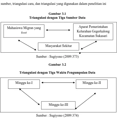 Gambar 3.2 Triangulasi dengan Tiga Waktu Pengumpulan Data  