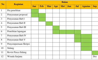 Tabel 3.2 Jadwal Penelitian 
