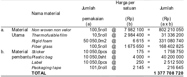 Tabel 1  Estimasi pemakaian material untuk 10 000 unit produk X     