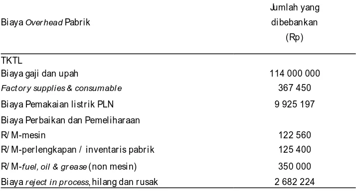 Tabel 3.  Estimasi biaya overhead pabrik yang dibebankan 