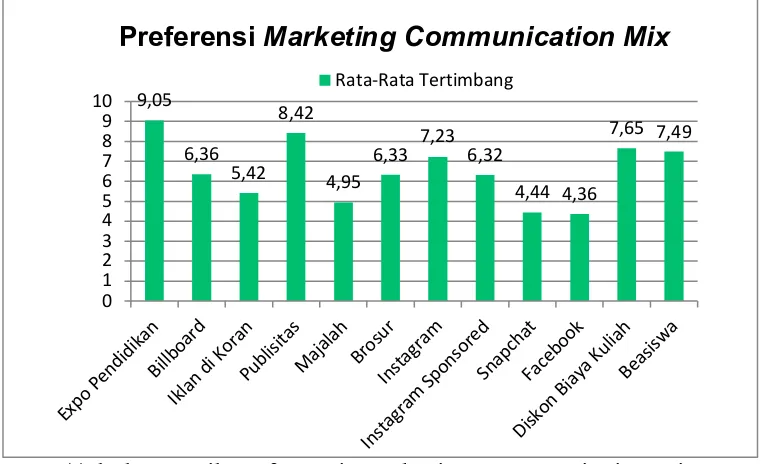 Tabel 2 Hasil Preferensi Marketing Communicaion Mix 