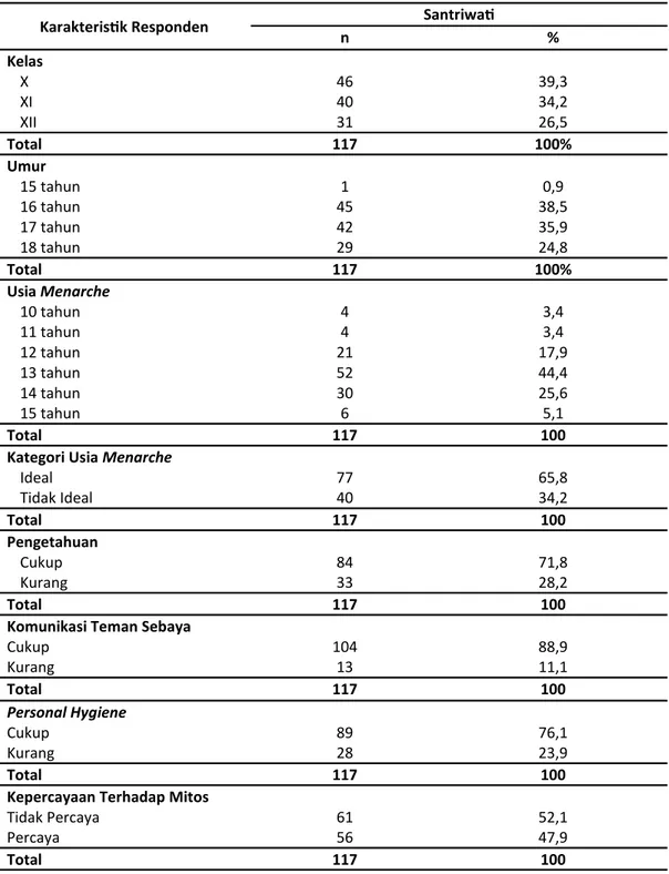 Tabel 1. Distribusi Karakteristik Responden pada Santriwati  di Madrasah Aliyah Pondok Pesantren  Babul Khaer Kecamatan Ujung Bulu Kabupaten Bulukumba 