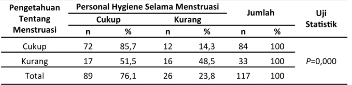 Tabel  2.  Hubungan  antara  Pengetahuan  Tentang  Menstruasi  dengan  Personal  Hygiene  selama  Menstruasi pada Santriwati di Madrasah Aliyah Pondok Pesantren Babul Khaer Kecamatan  Ujung Bulu Kabupaten Bulukumba 