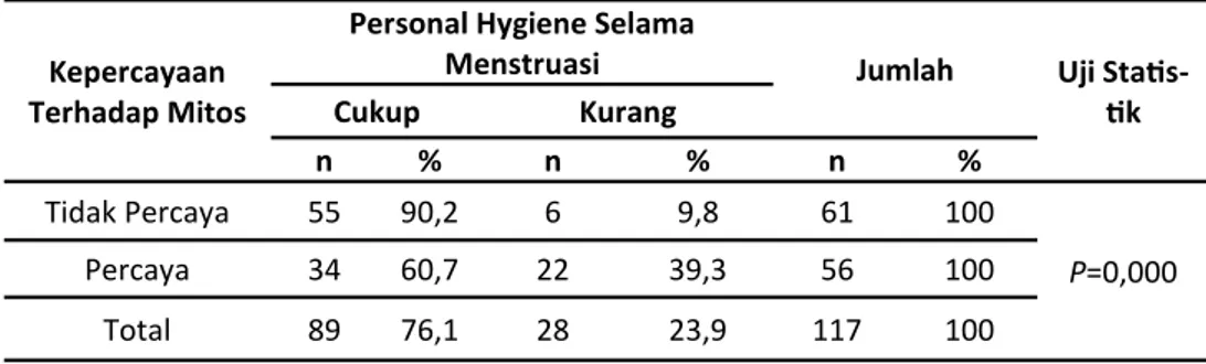 Tabel 5. Hubungan antara Kepercayaan Terhadap Mitos dengan Personal Hygiene selama Menstruasi  pada Santriwati  di Madrasah Aliyah Pondok Pesantren Babul Khaer Kecamatan Ujung Bulu  Kabupaten Bulukumba 