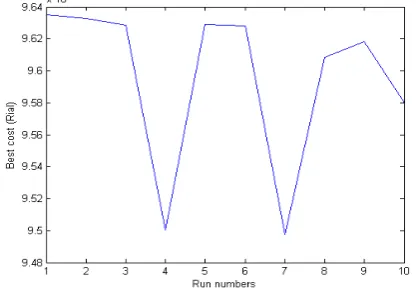 Figure 9. Repeatability of the GA algorithm 