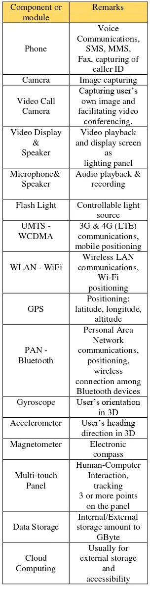 Figure 1 shows a general view of the remote system of patient monitoring. In this system, data about heart rate and ultra-violet beams are measured by sensors embedded in the smart-watch and sent to the smartphone