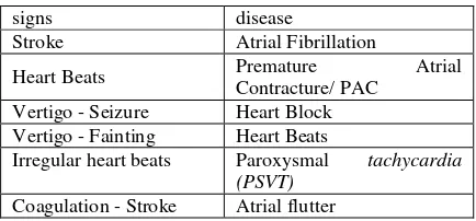 Table 3. Diseases related to the heart rate 