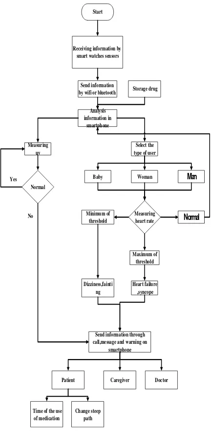 Figure 2. general algorithm of remote system of health monitoring 