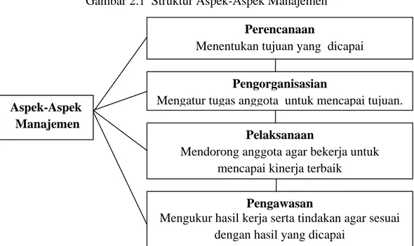 Gambar 2.1  Struktur Aspek-Aspek Manajemen 
