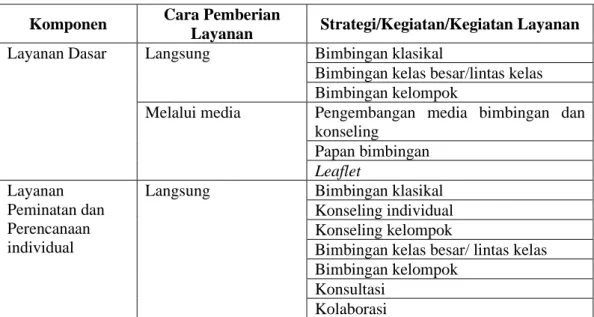 Tabel 2.3 Pemetaan Komponen Program, Cara Pemberian Layanan, dan  Kegiatan Layanan Bimbingan dan Konseling  