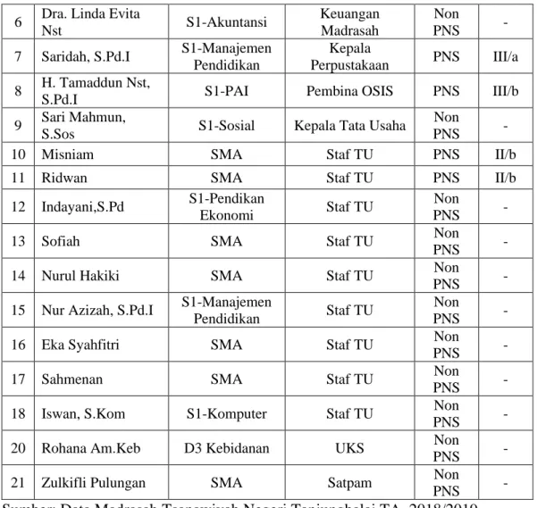 Tabel 4.3 Daftar Tenaga Pendidik Madrasah Tsanawiyah Negeri Tanjungbalai  TA.2018/2019 