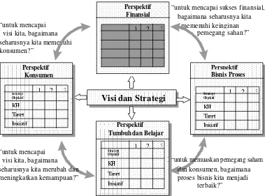 Gambar 1. Kerangka Kerja BSC untuk Menerjemahkan Strategi ke Kerangka