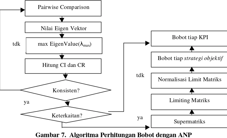 Gambar 7.  Algoritma Perhitungan Bobot dengan ANP