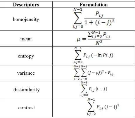 Table 1 presents the equations used for calculation of these parameters based on the Co-occurrence matrix